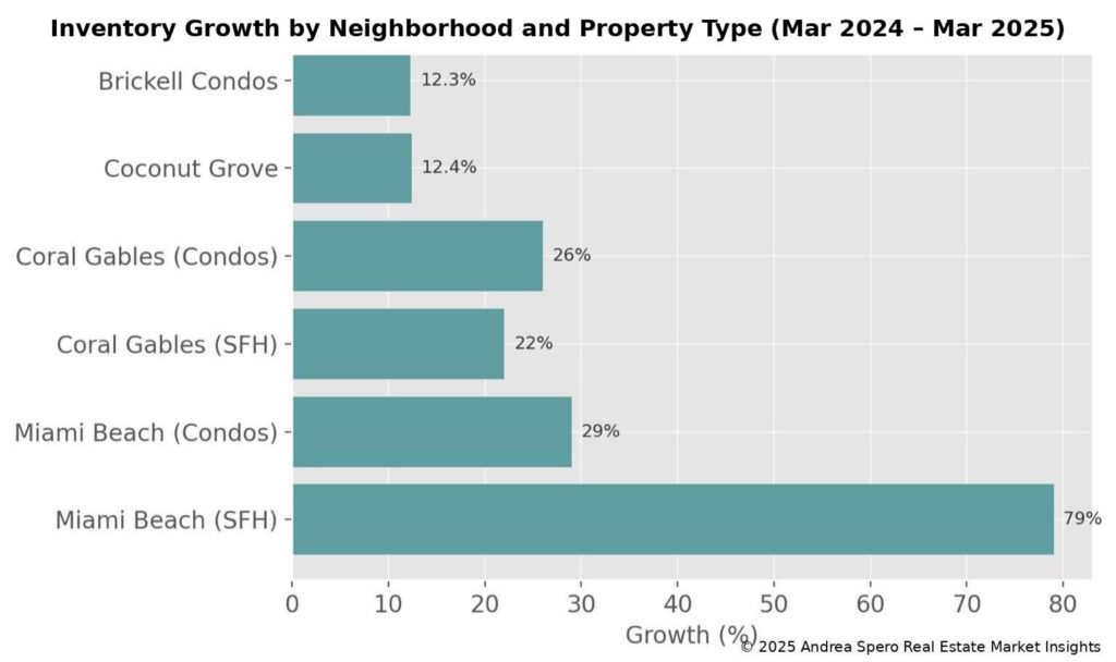 Inventory Growth Monthly by Neighborhood and Property Type March 2024 to March 2025