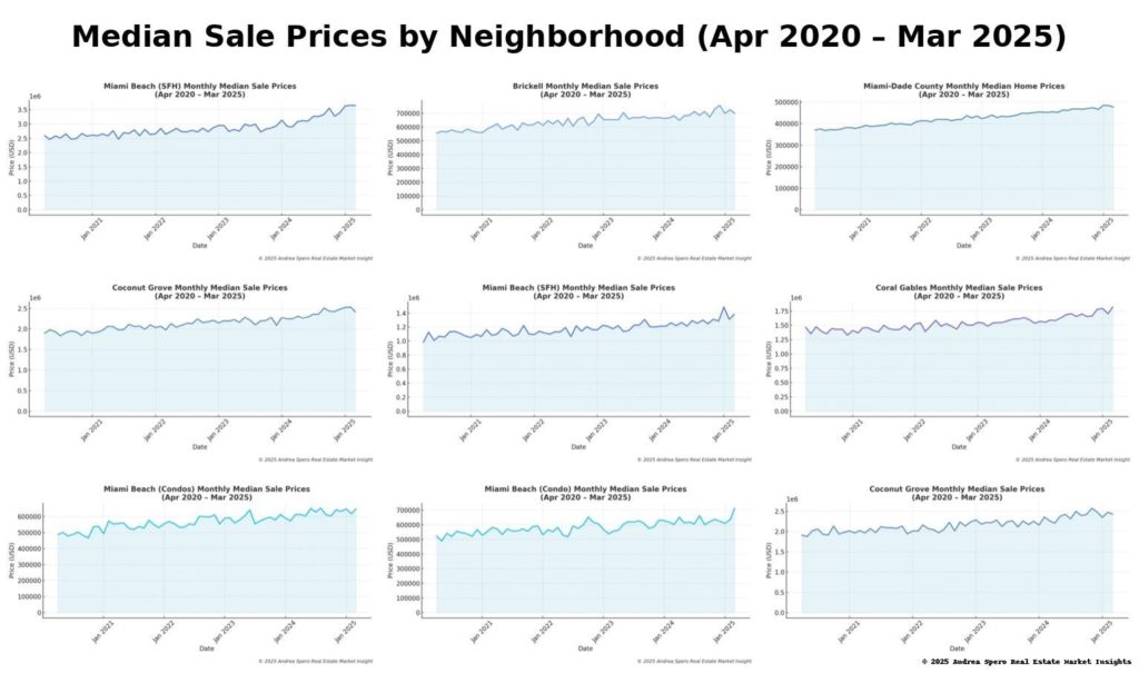 Median Sale Prices by Neighborhood Until April 2020 to March 2025