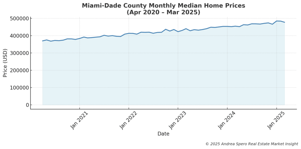 Miami Dade County Median Sale Prices April 2020 to March 2025