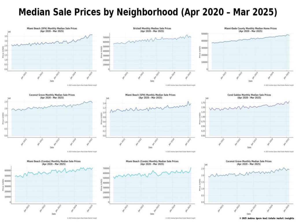 Miami Median Sale Prices by Neighborhood April 2020 to March 2025