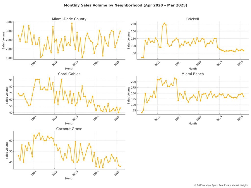 Miami Monthly Home Sales Volume by Neighbohood April 2020 to March 2025