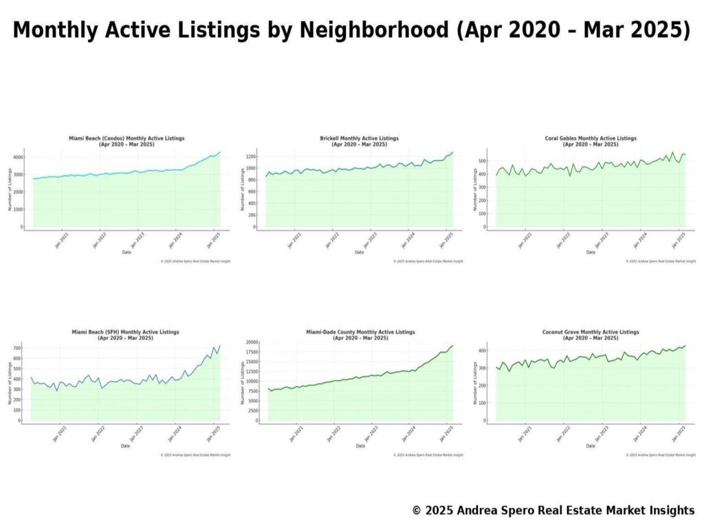Miami Monthly Active Listings by Neighborhood April 2020 to March 2025